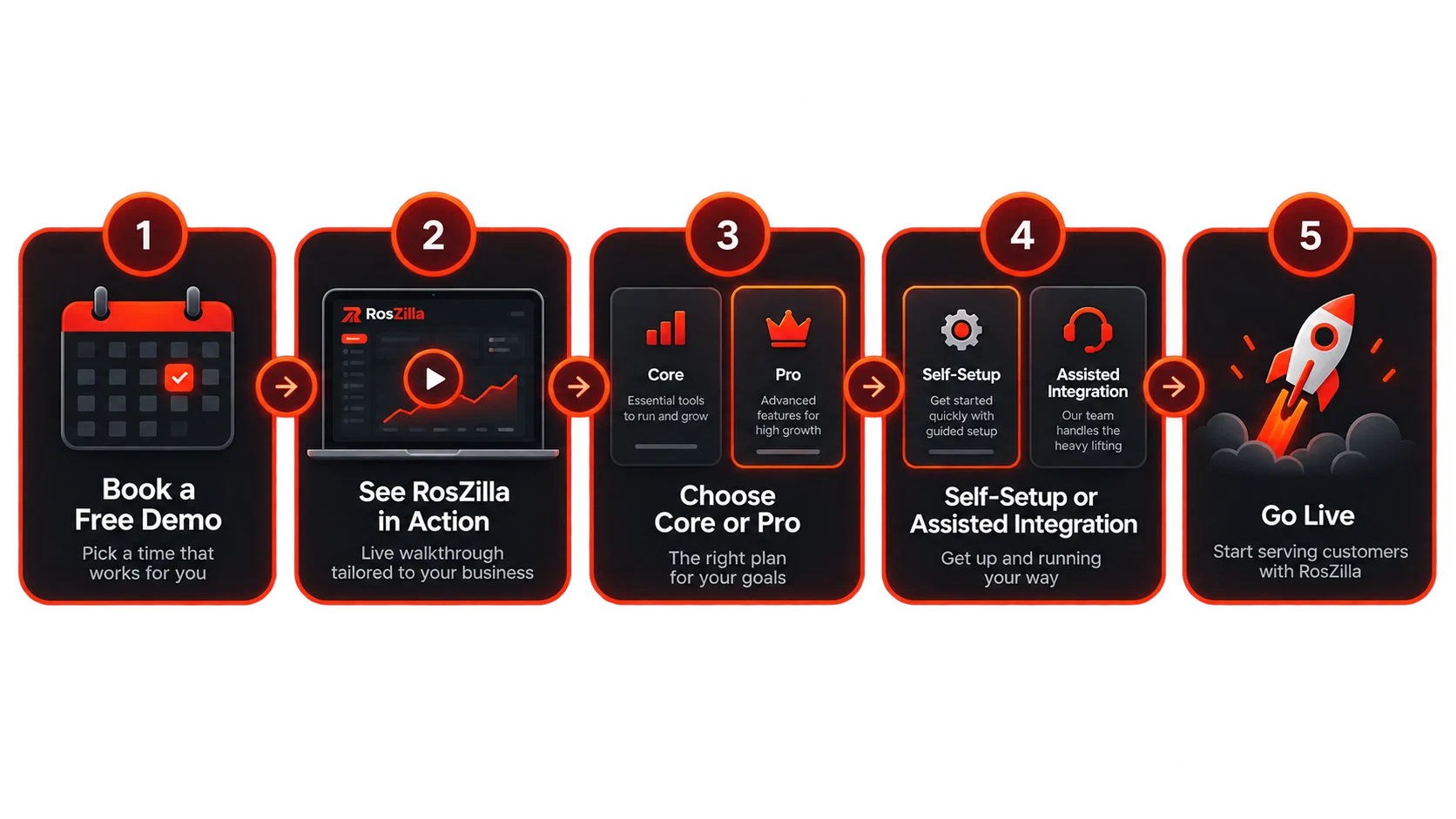RosZilla demo and onboarding flow