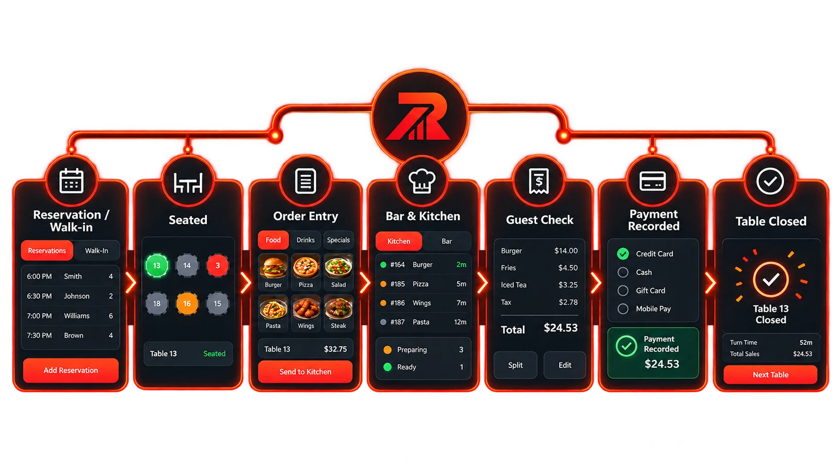 RosZilla restaurant operational flow from reservation through table close